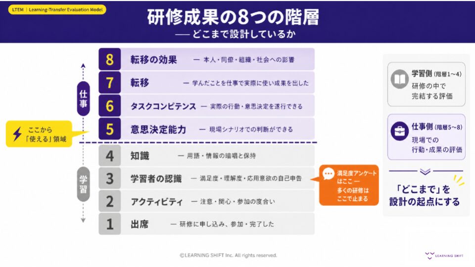 Ltem Model Example 【学習の科学】「満足度が高いのに現場が変わらない」—LTEMが研修設計に問いかけること