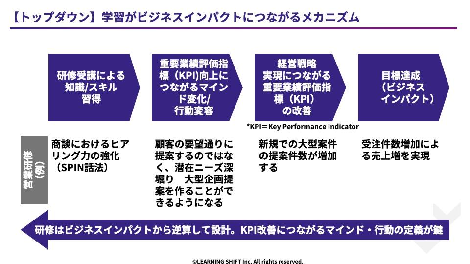 実質的な研修効果測定のために：トップダウンとボトムアップの考え方