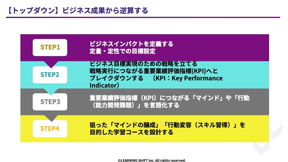 実質的な研修効果測定のために：トップダウンとボトムアップの考え方