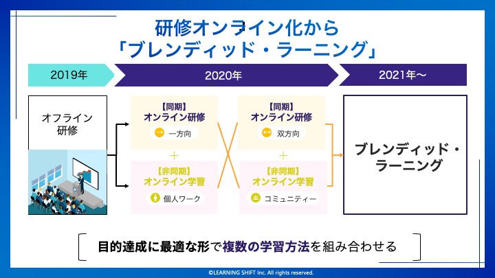 急速な研修のオンライン化で注目！ブレンディッド・ラーニングの特徴と重要性