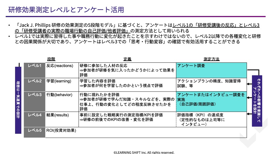 有益な研修効果測定をもたらすアンケート活用方法